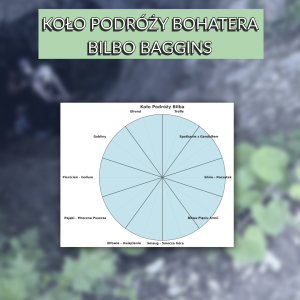 Koło podróży bohatera plus czytanie ze zrozumieniem – Bilbo Baggins
